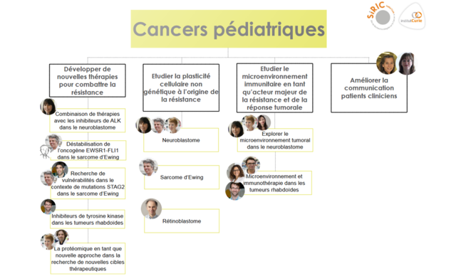Programme Scientifique Cancers pédiatriques